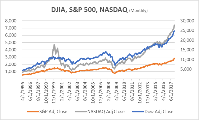 S&P Historical