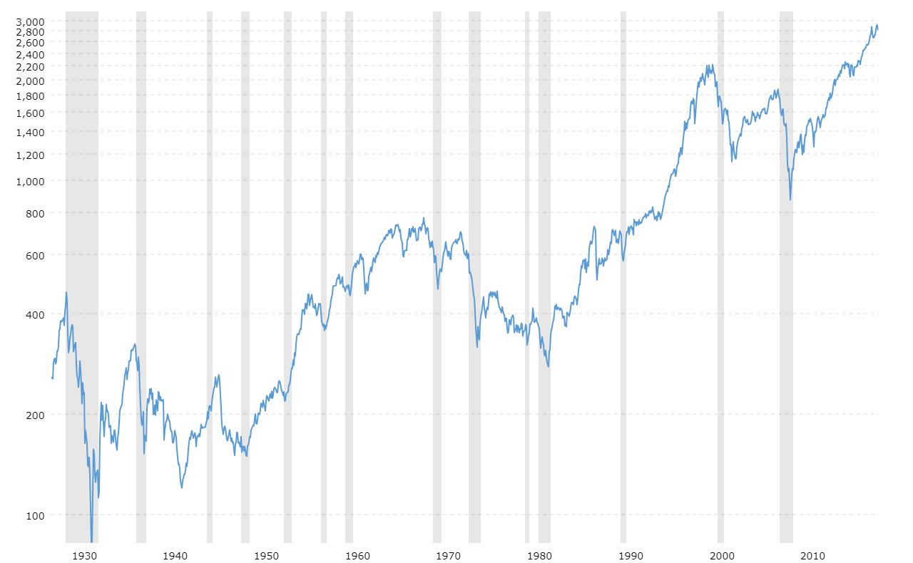 S&P Historical