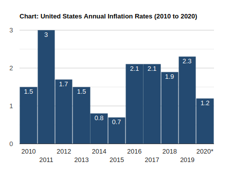 Inflation rate