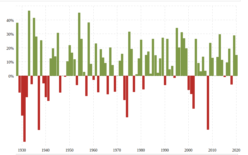 S&P Historical